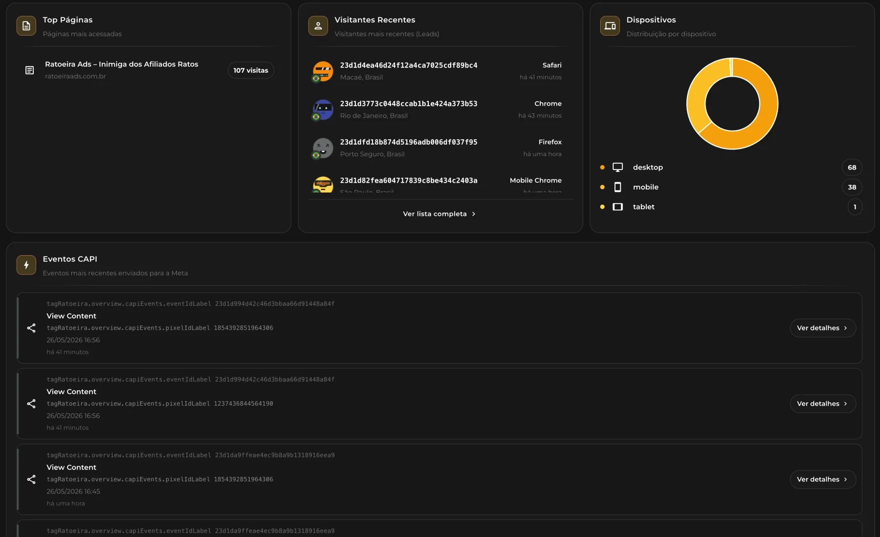 Dashboard de tracking do Ratoeira Hub mostrando páginas, visitantes, dispositivos e eventos rastreados server-side